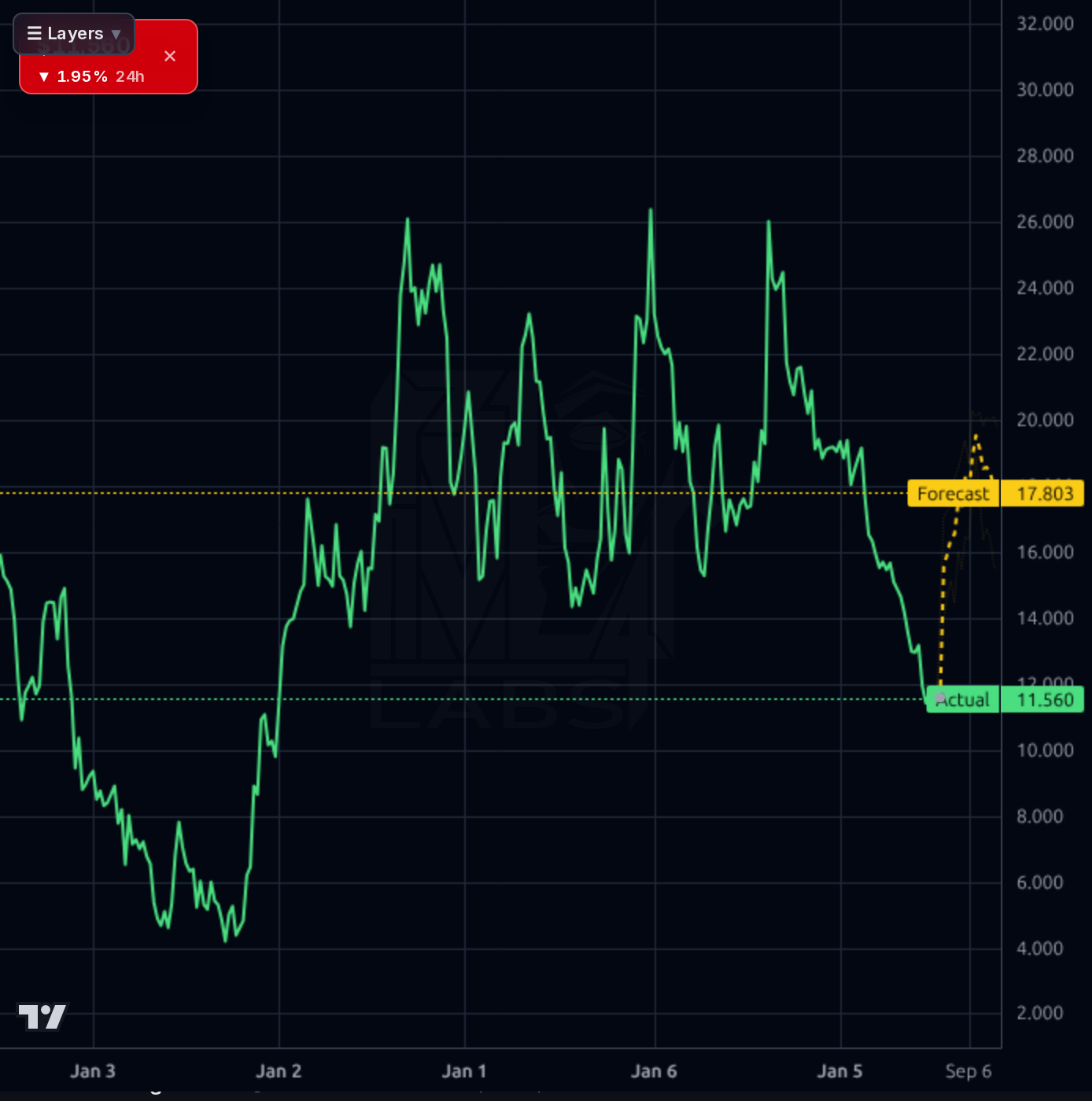 MNSO 1wk chart