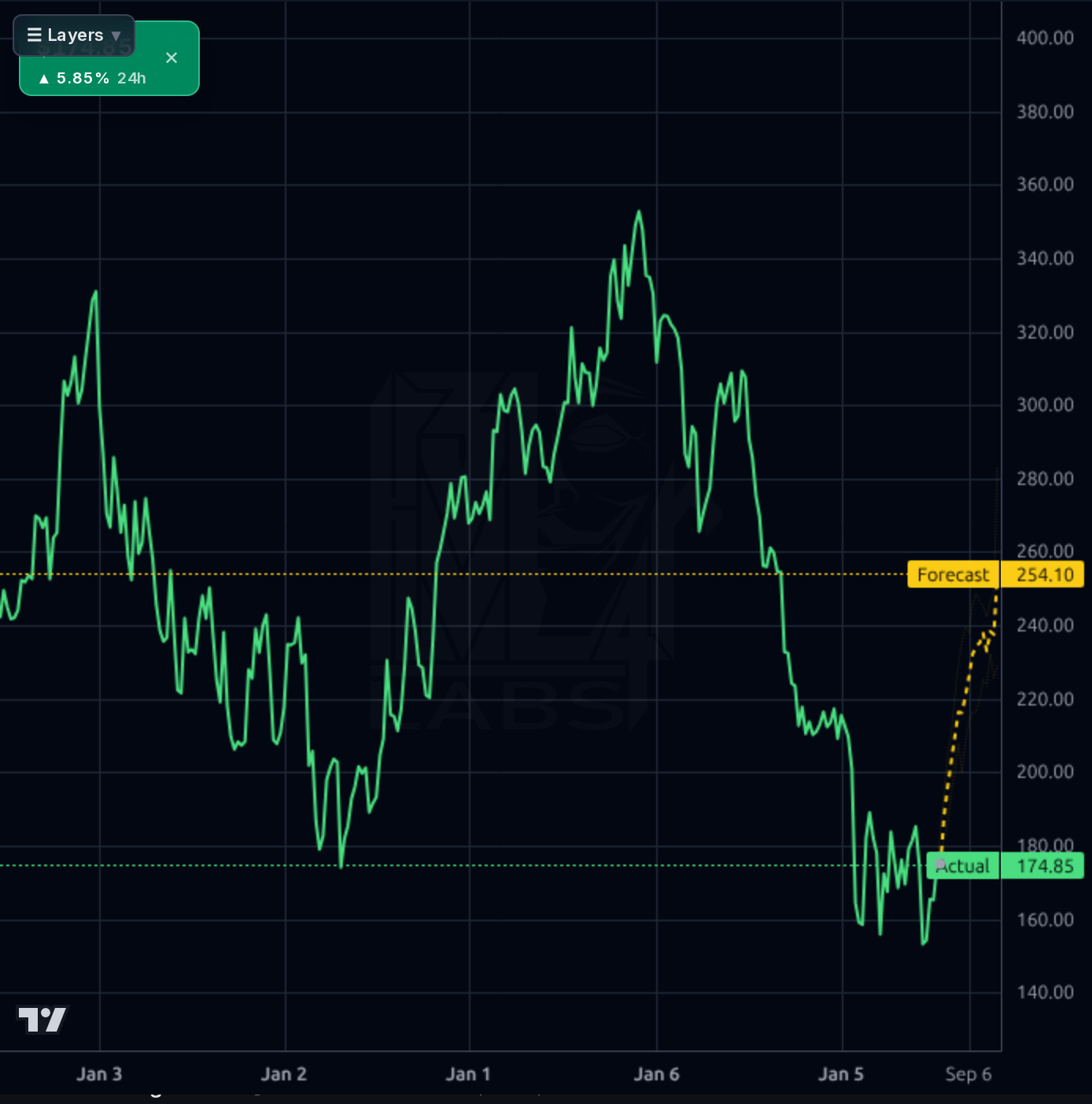 MORN 1wk chart