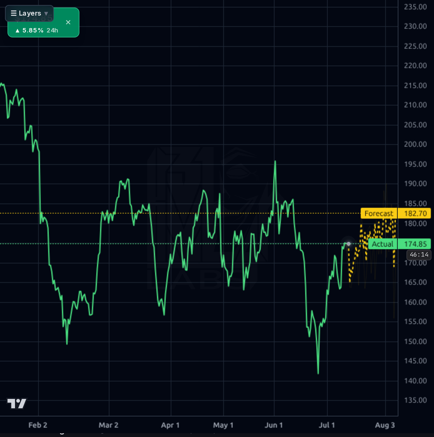 MORN 4h chart