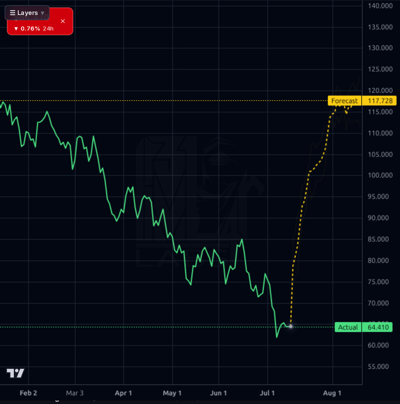 OLLI 1d chart
