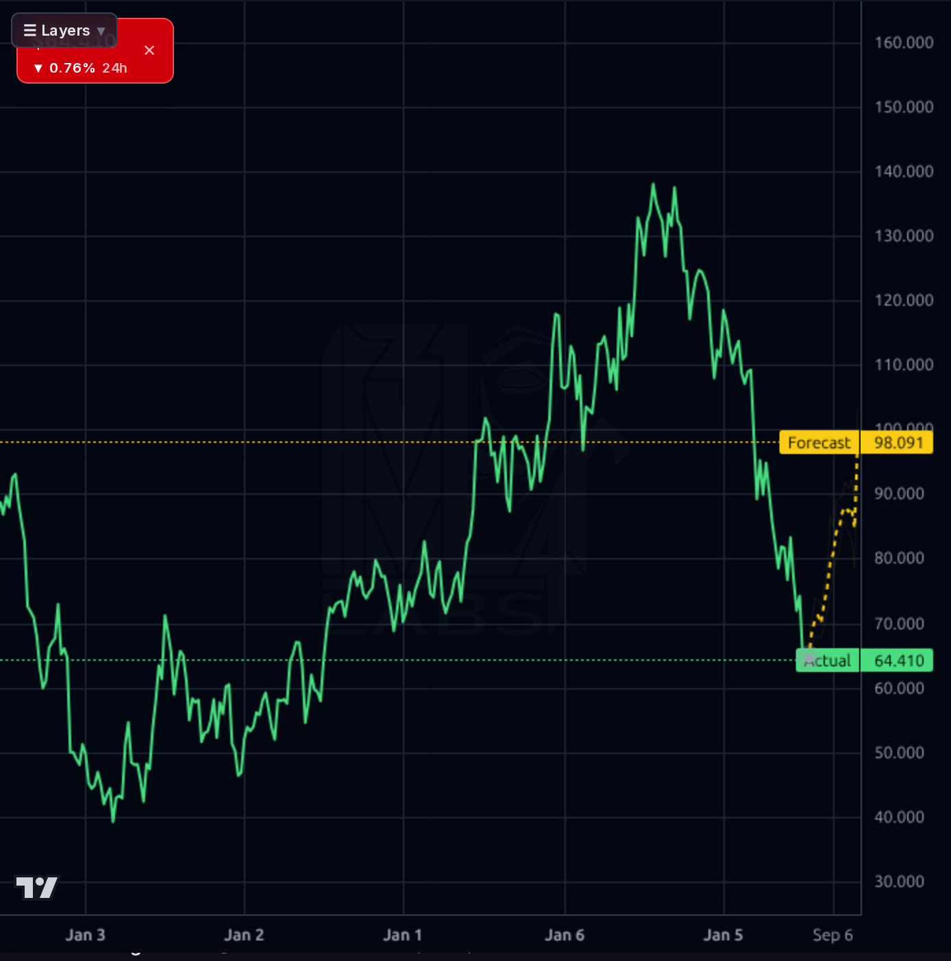 OLLI 1wk chart