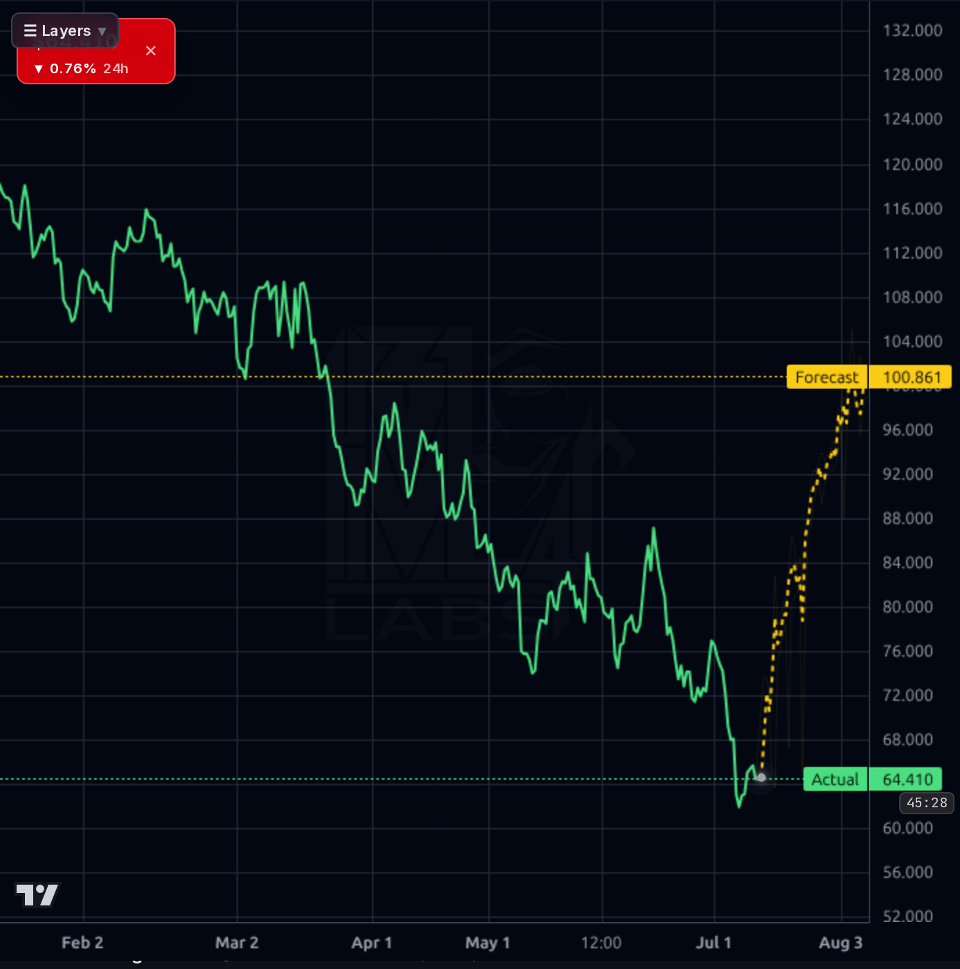 OLLI 4h chart