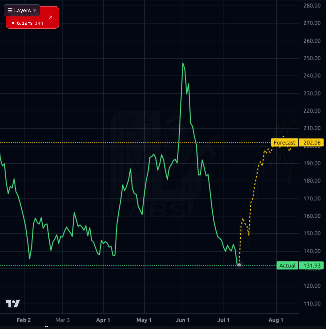 ORCL 1d chart