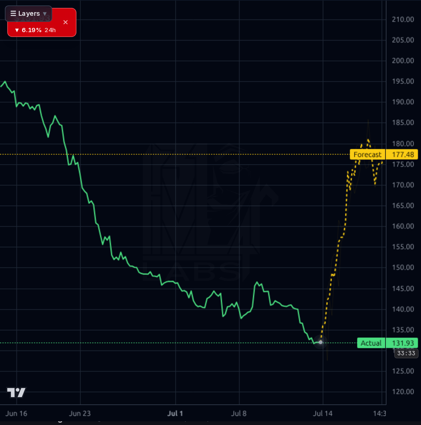 ORCL 1h chart