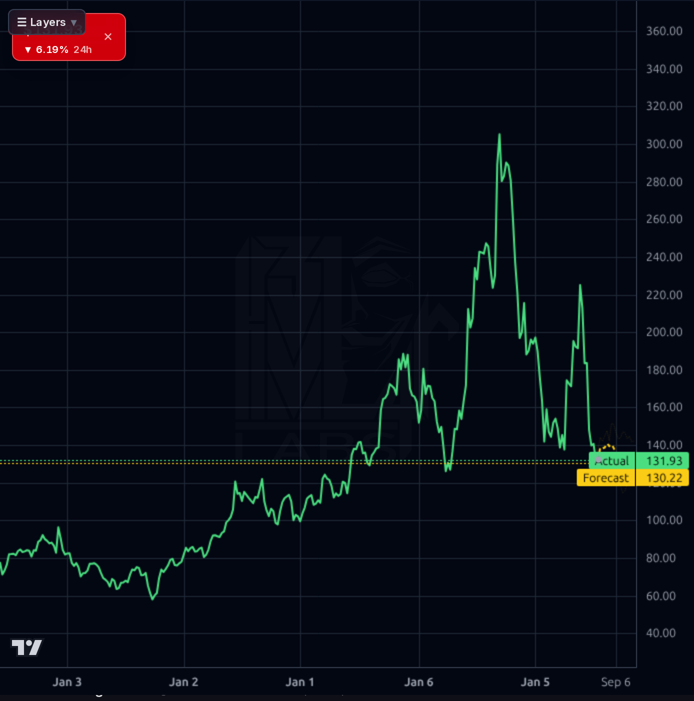 ORCL 1wk chart