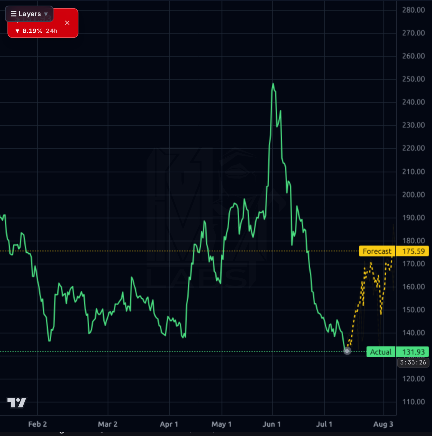 ORCL 4h chart