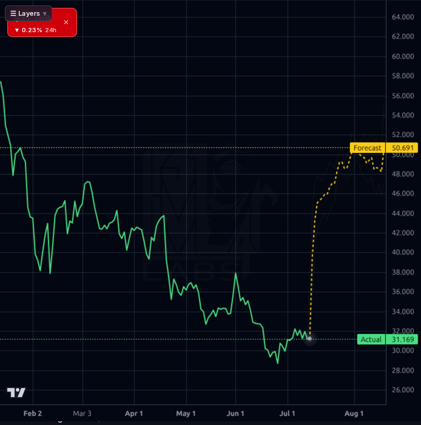 PEGA 1d chart