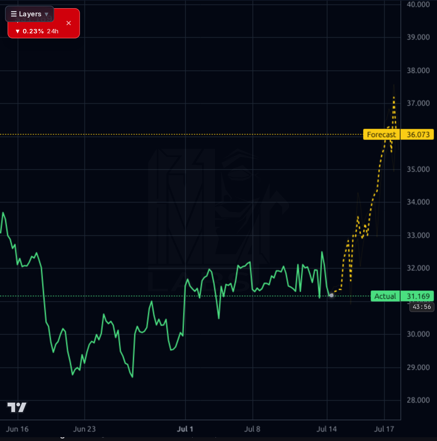 PEGA 1h chart