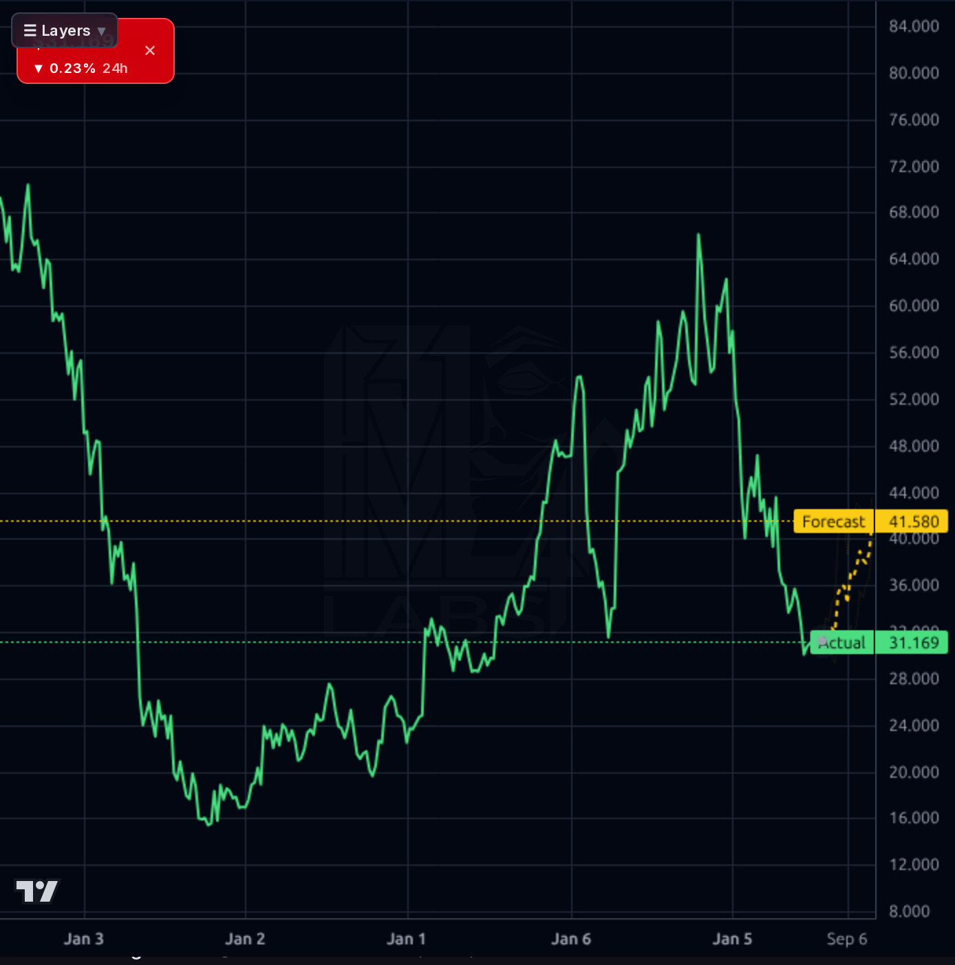 PEGA 1wk chart