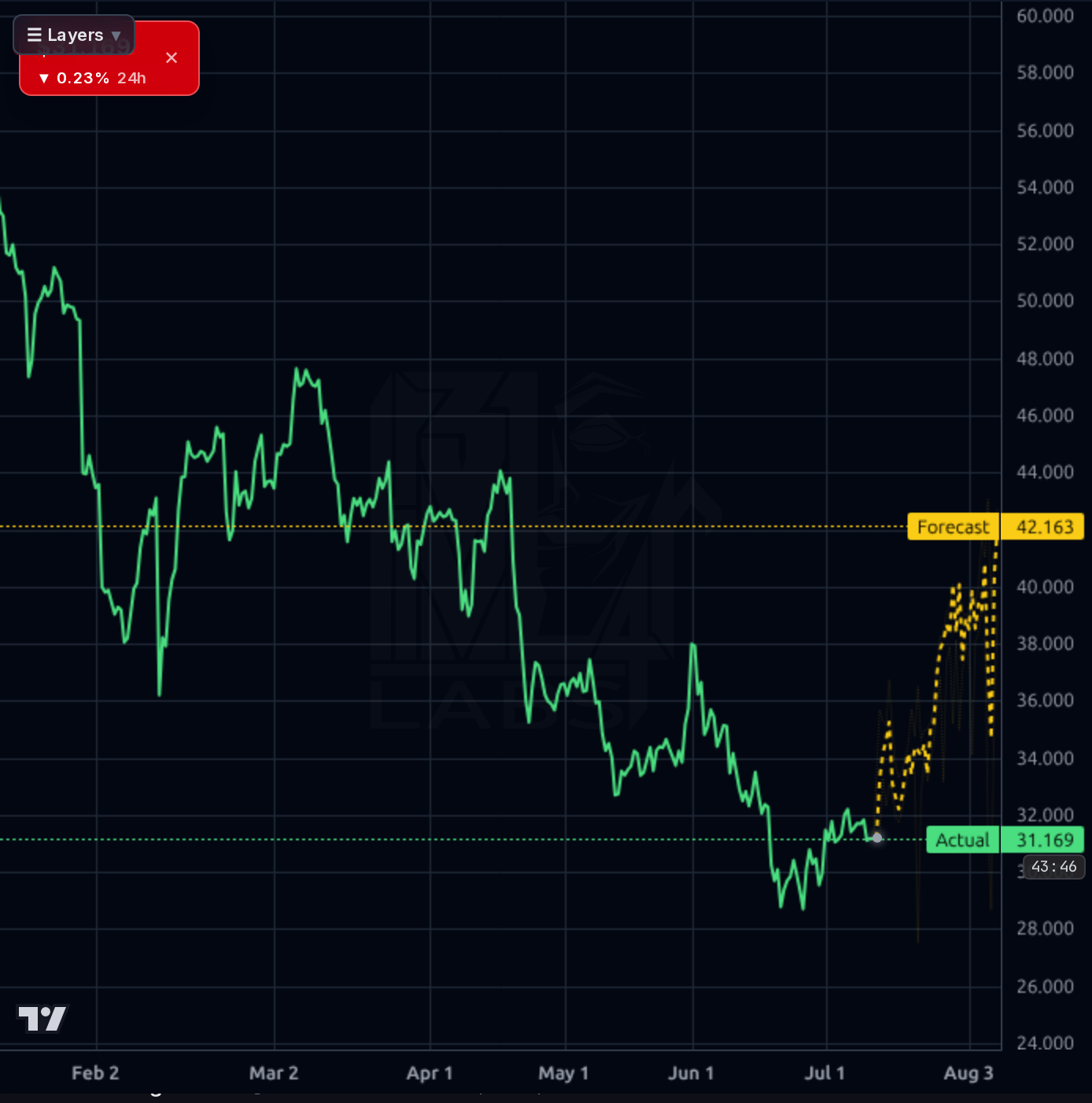 PEGA 4h chart