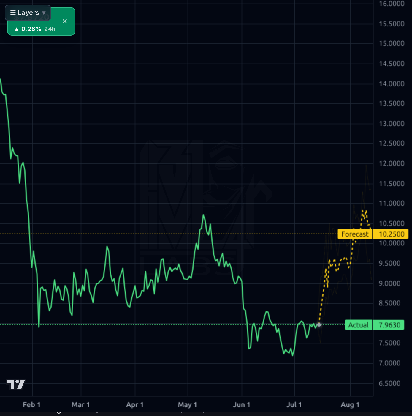LINK-USD 1d chart