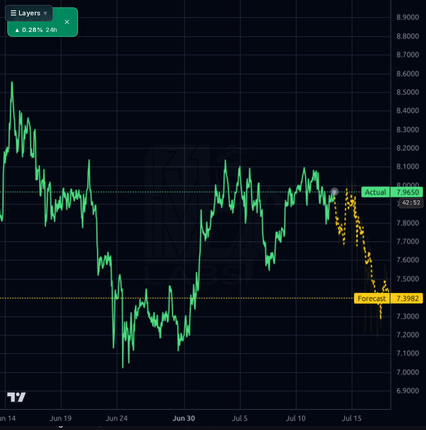 LINK-USD 1h chart