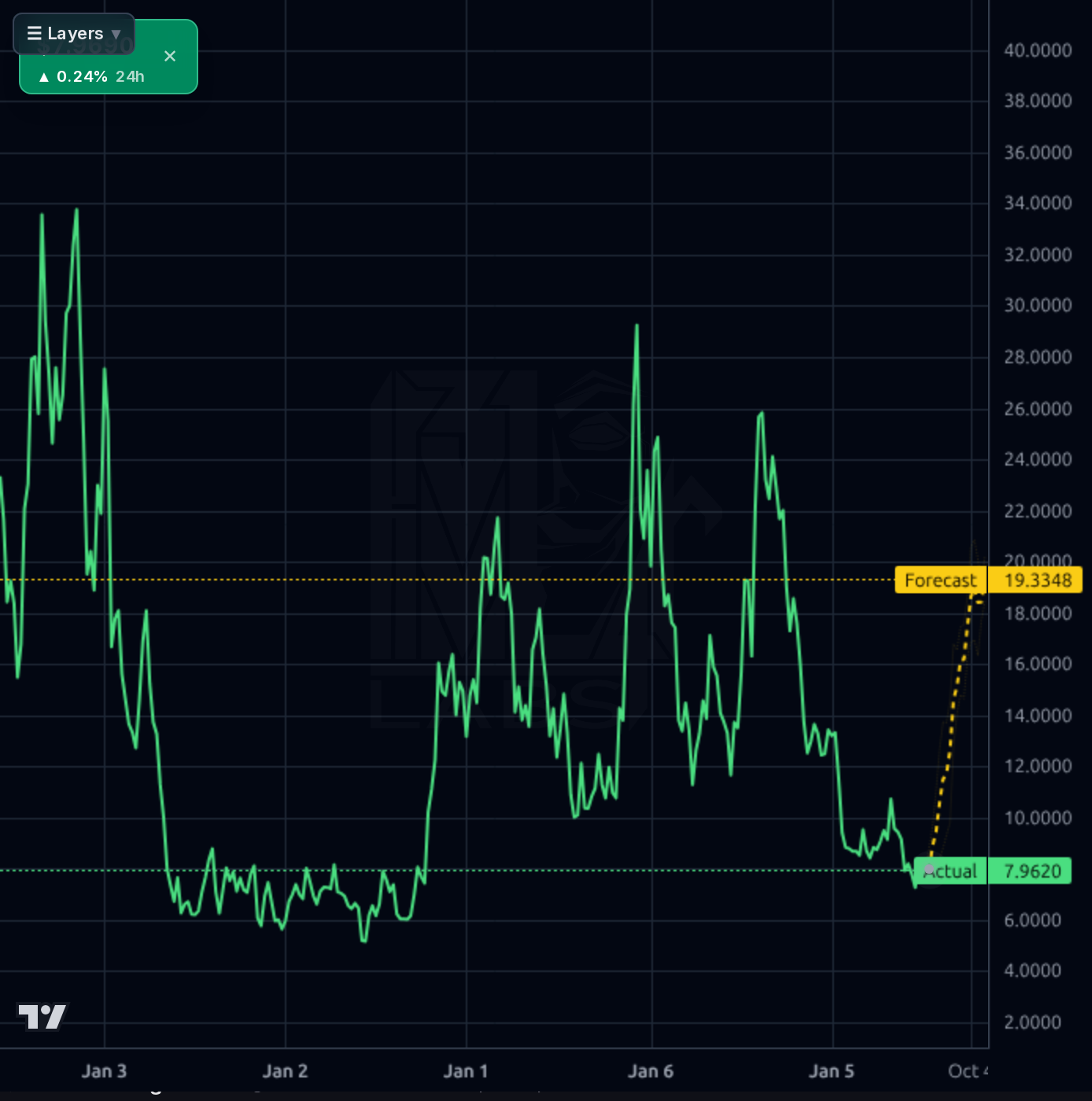 LINK-USD 1wk chart