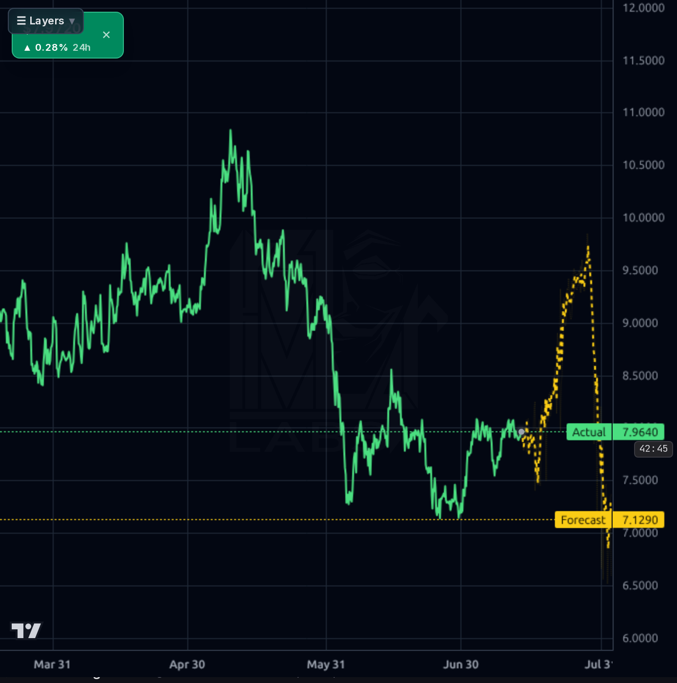 LINK-USD 4h chart