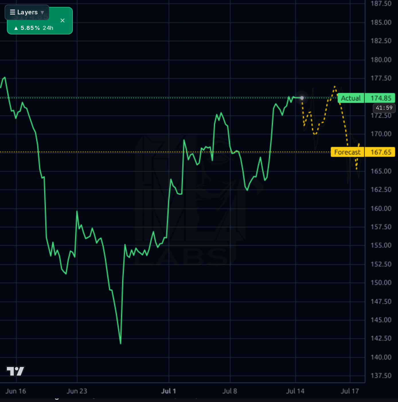 MORN 1h chart