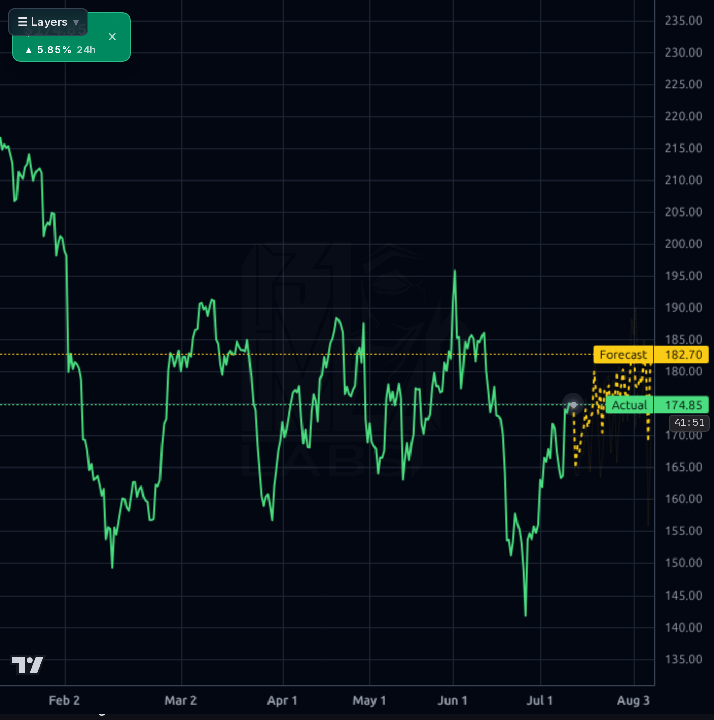 MORN 4h chart
