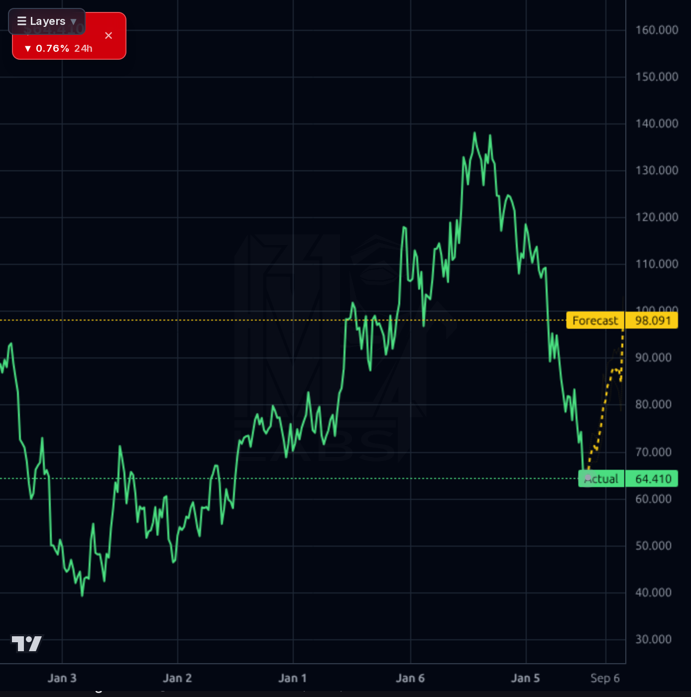 OLLI 1wk chart