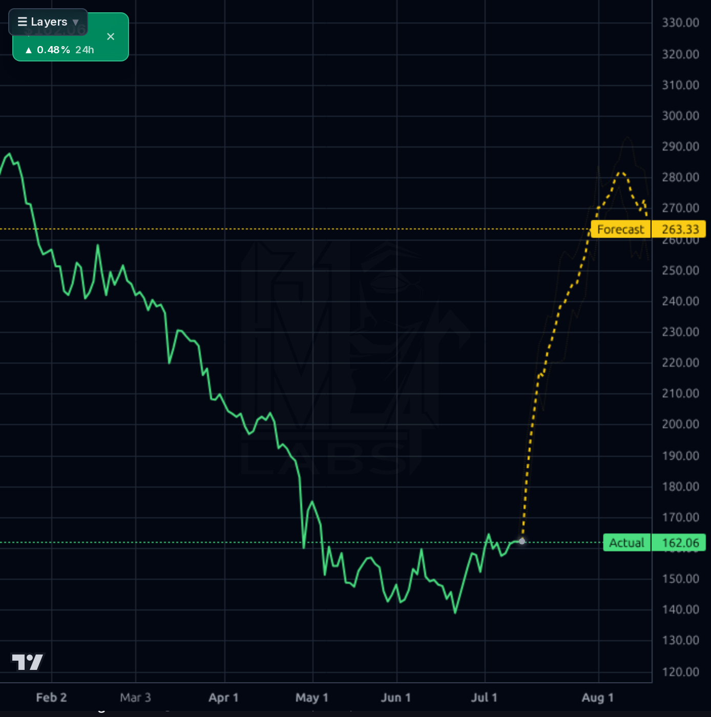 PODD 1d chart