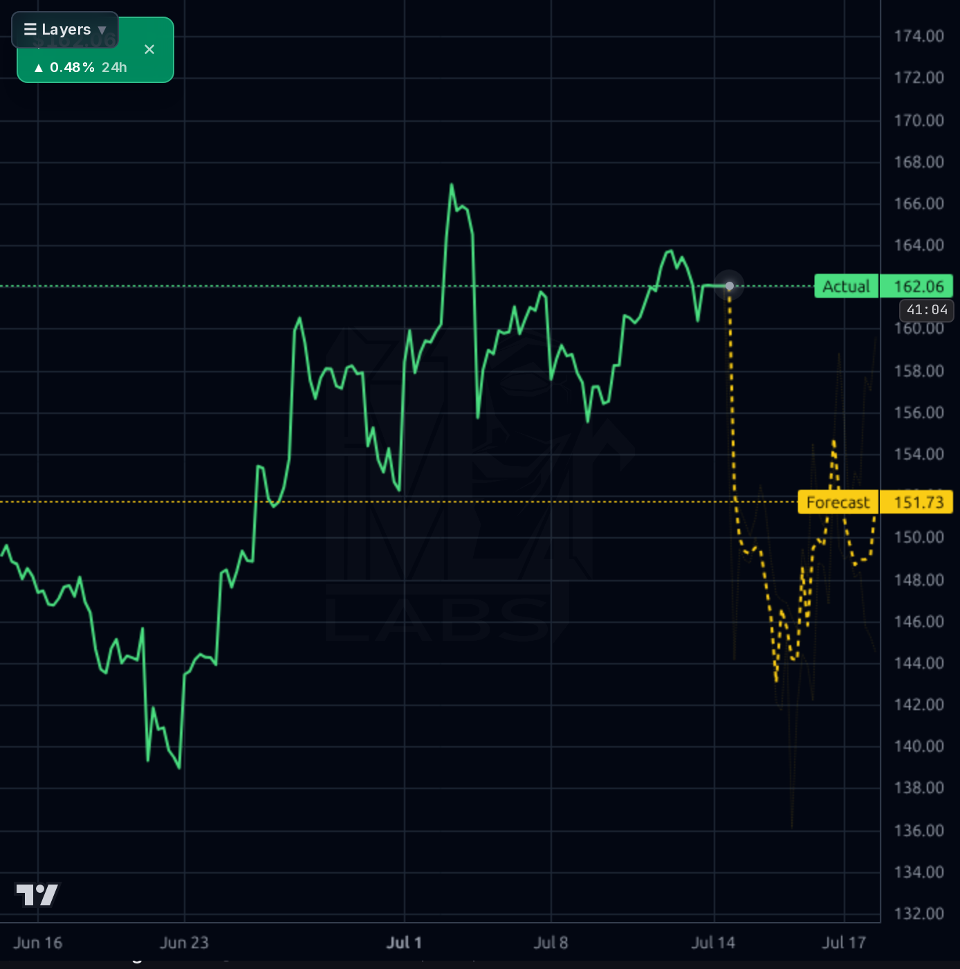 PODD 1h chart
