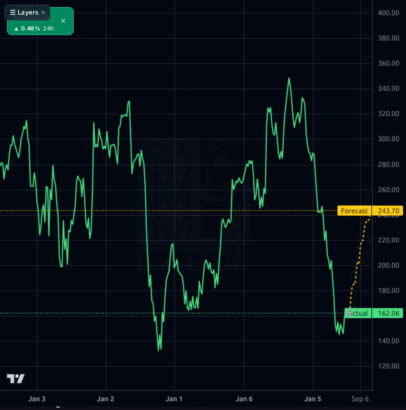 PODD 1wk chart