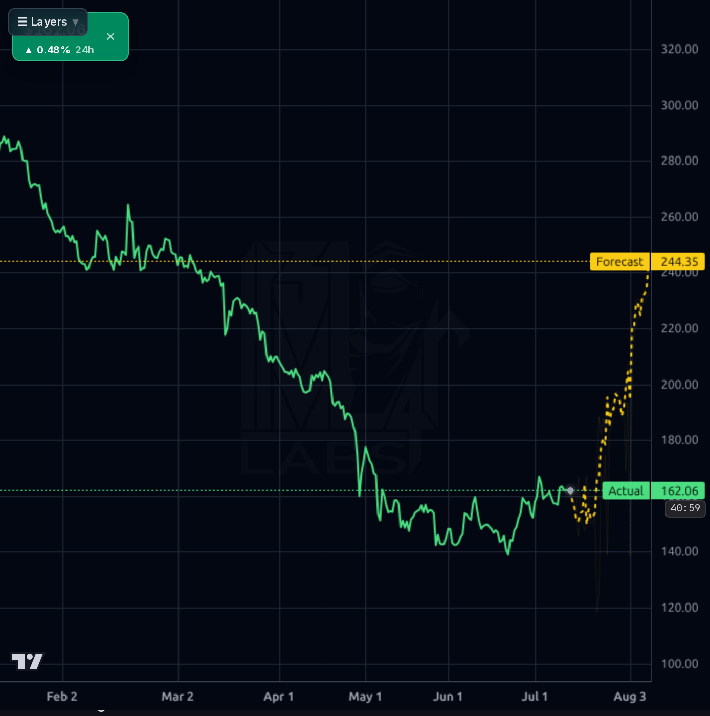 PODD 4h chart