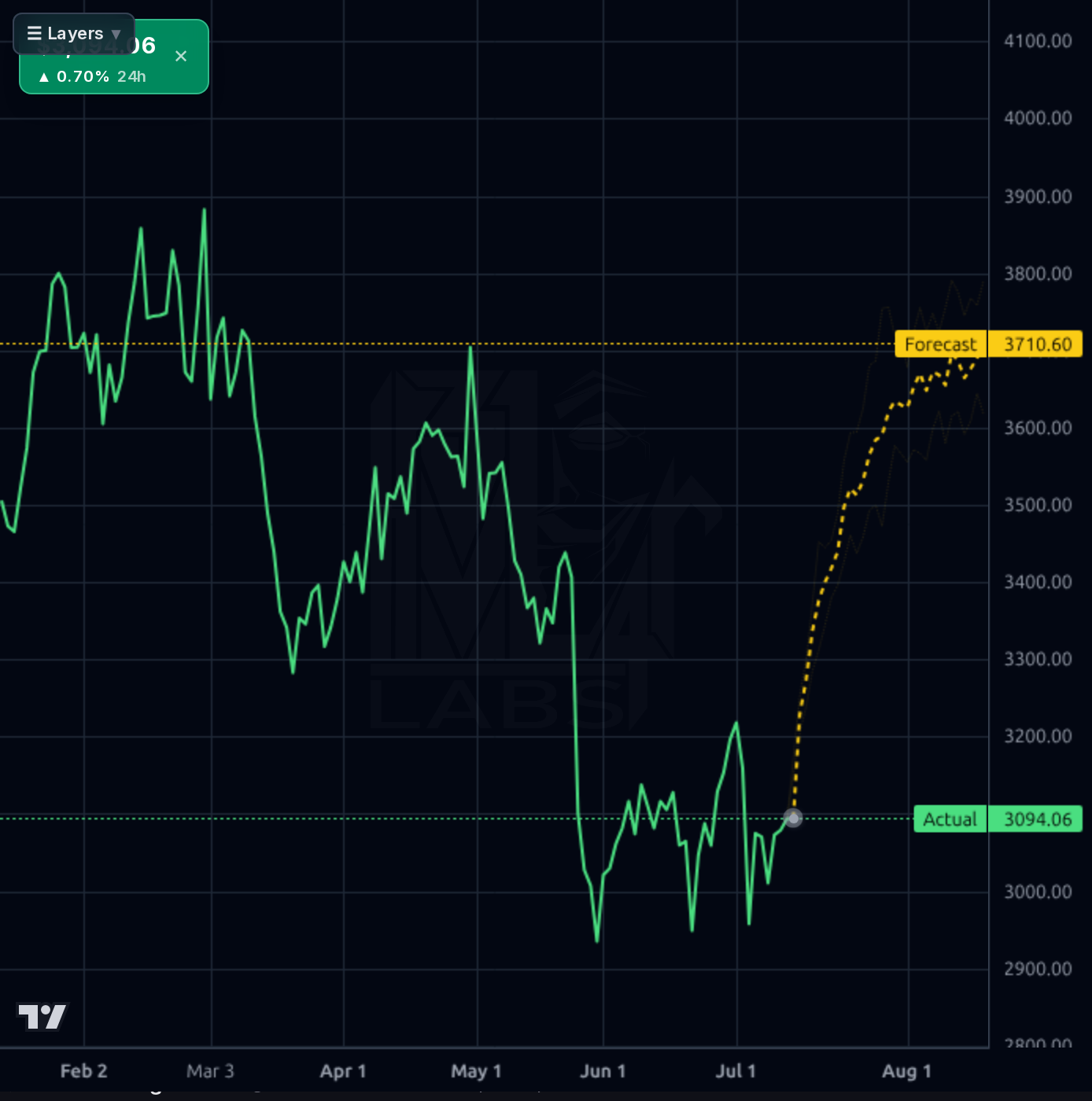 AZO 1d chart