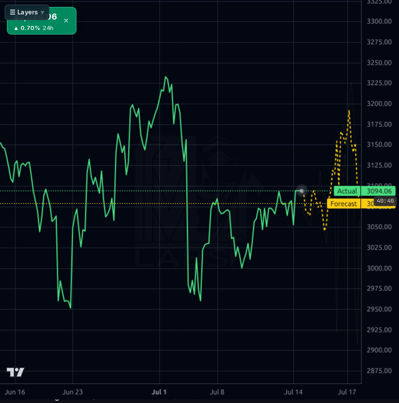 AZO 1h chart