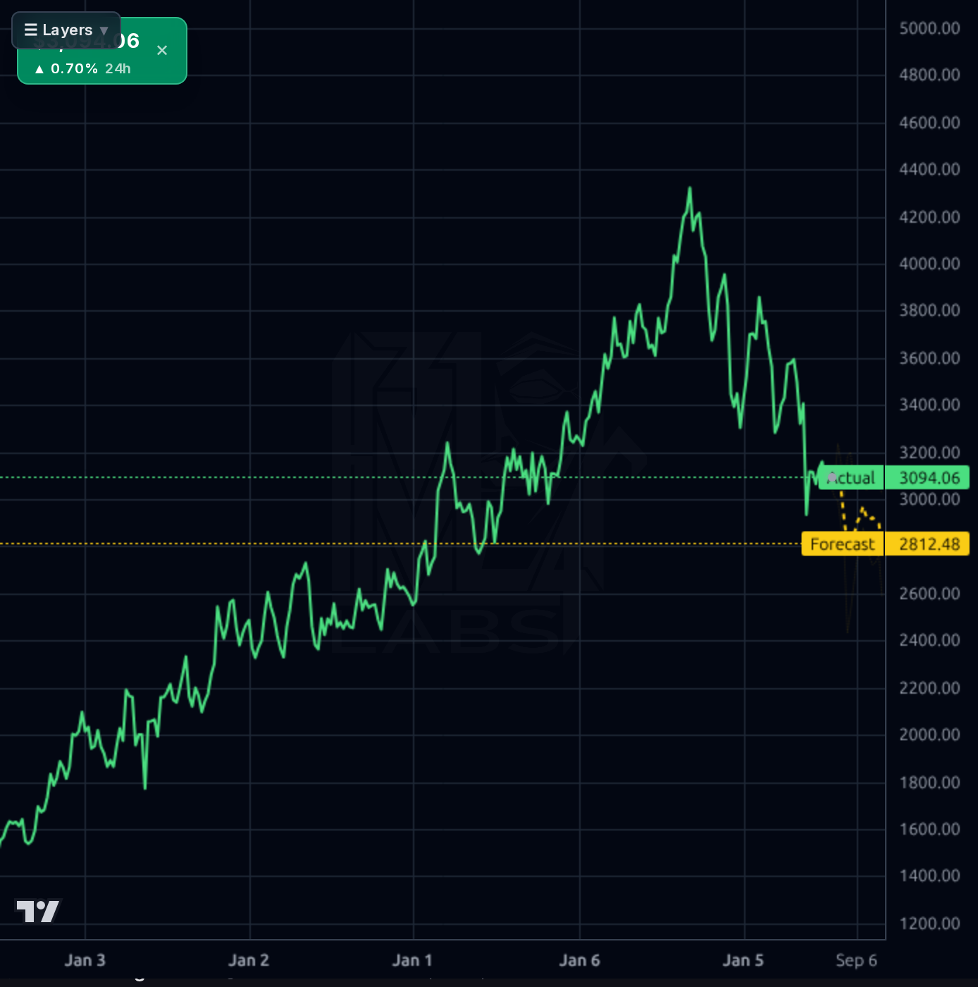 AZO 1wk chart