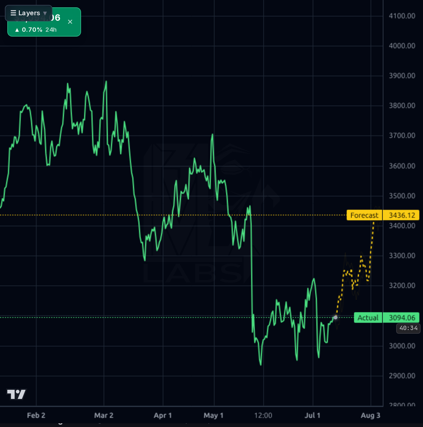 AZO 4h chart