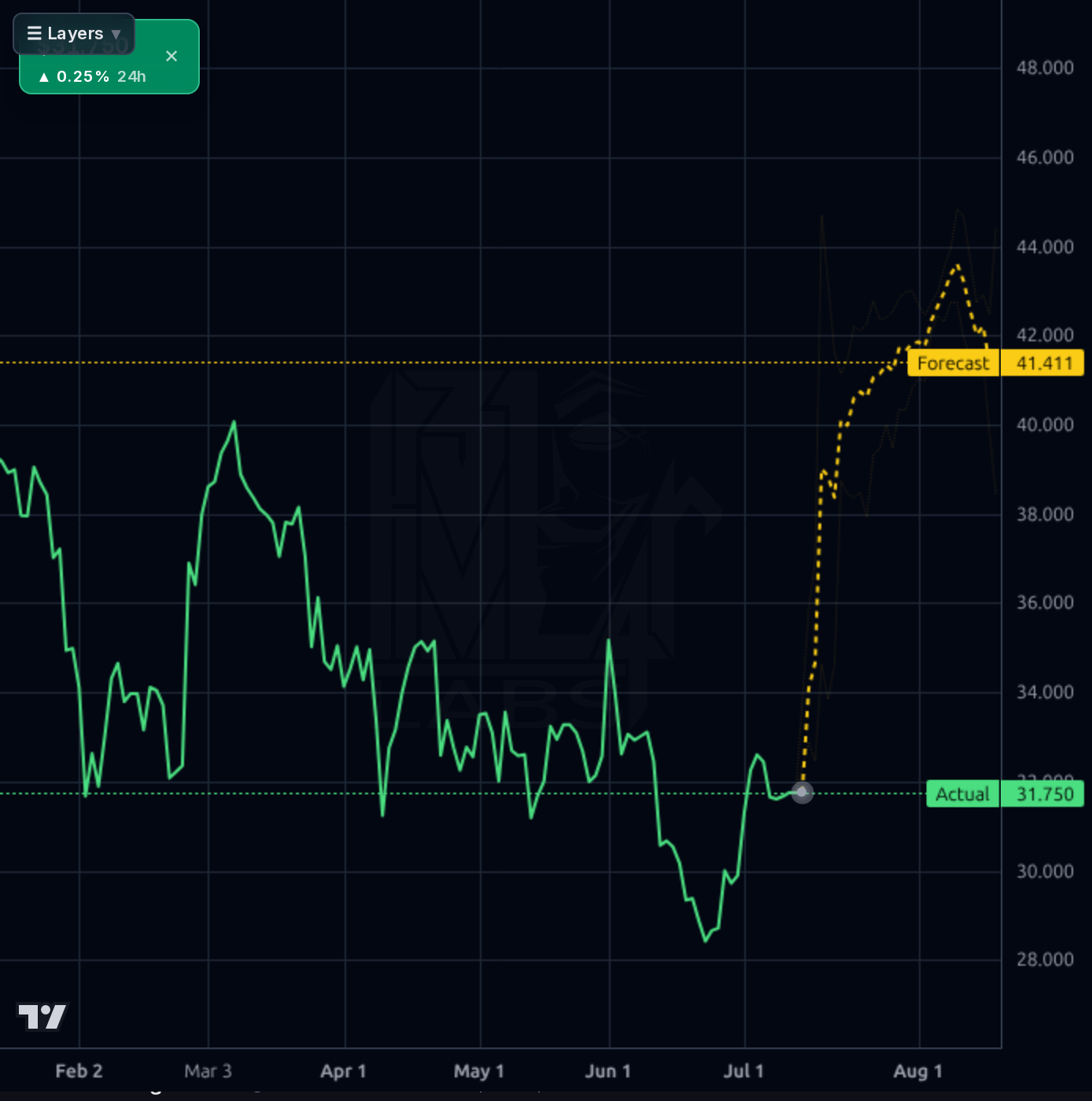 BSY 1d chart