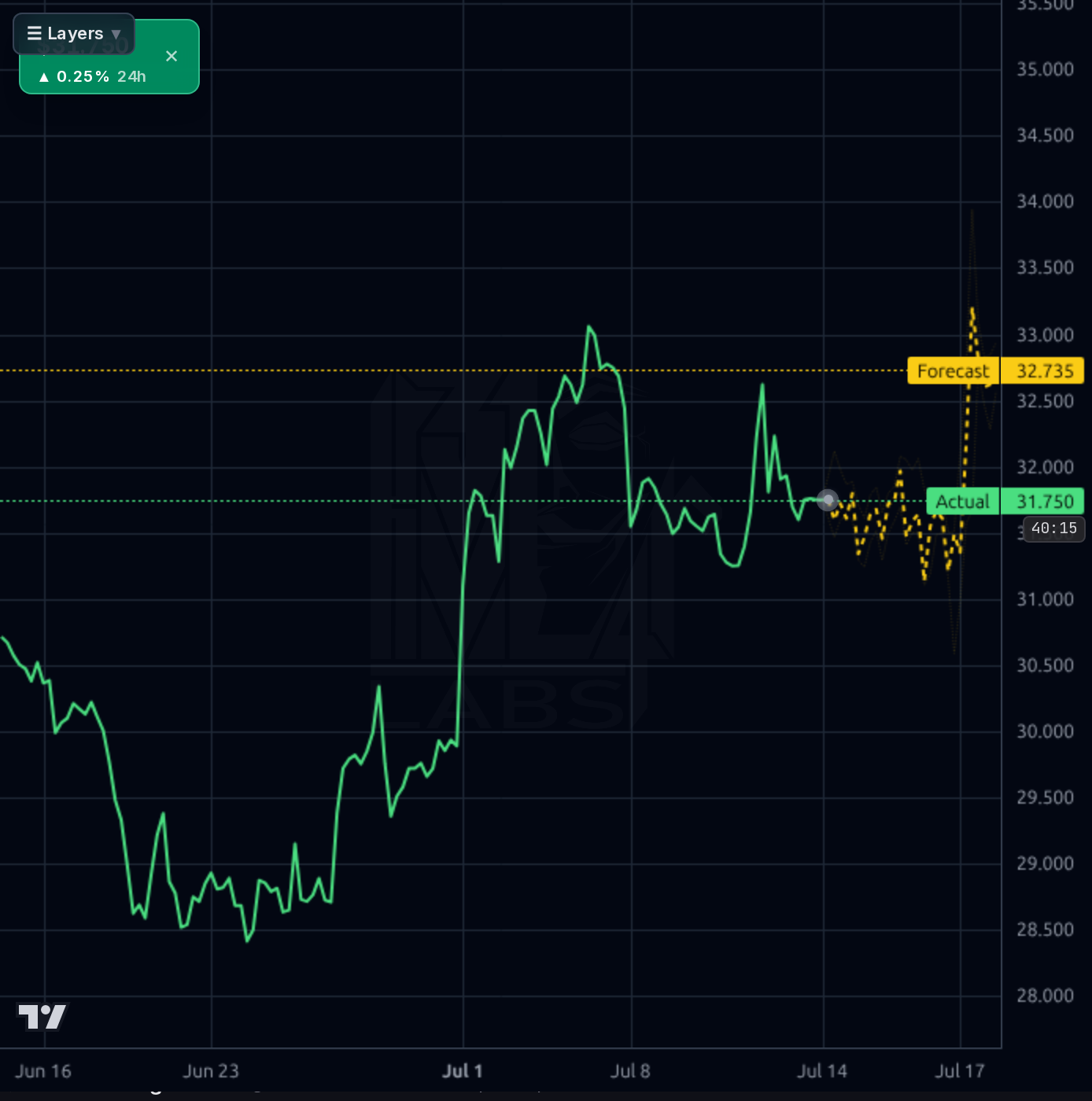 BSY 1h chart
