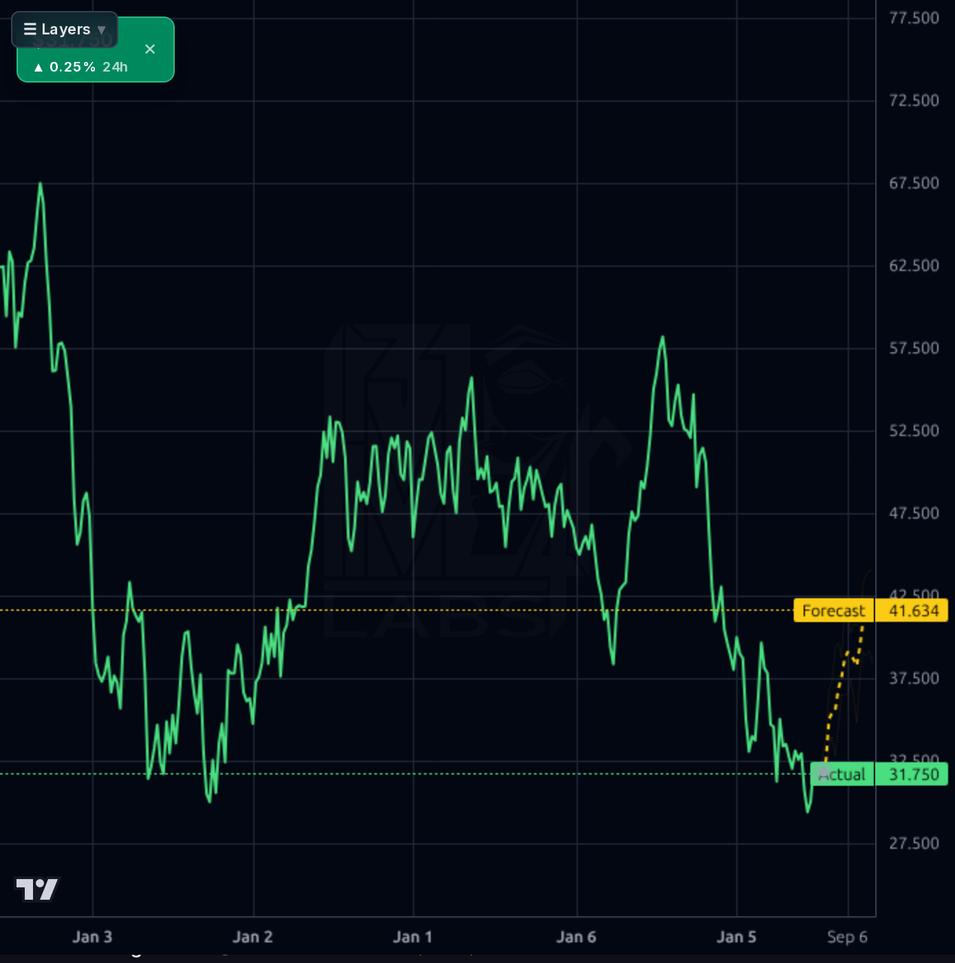 BSY 1wk chart