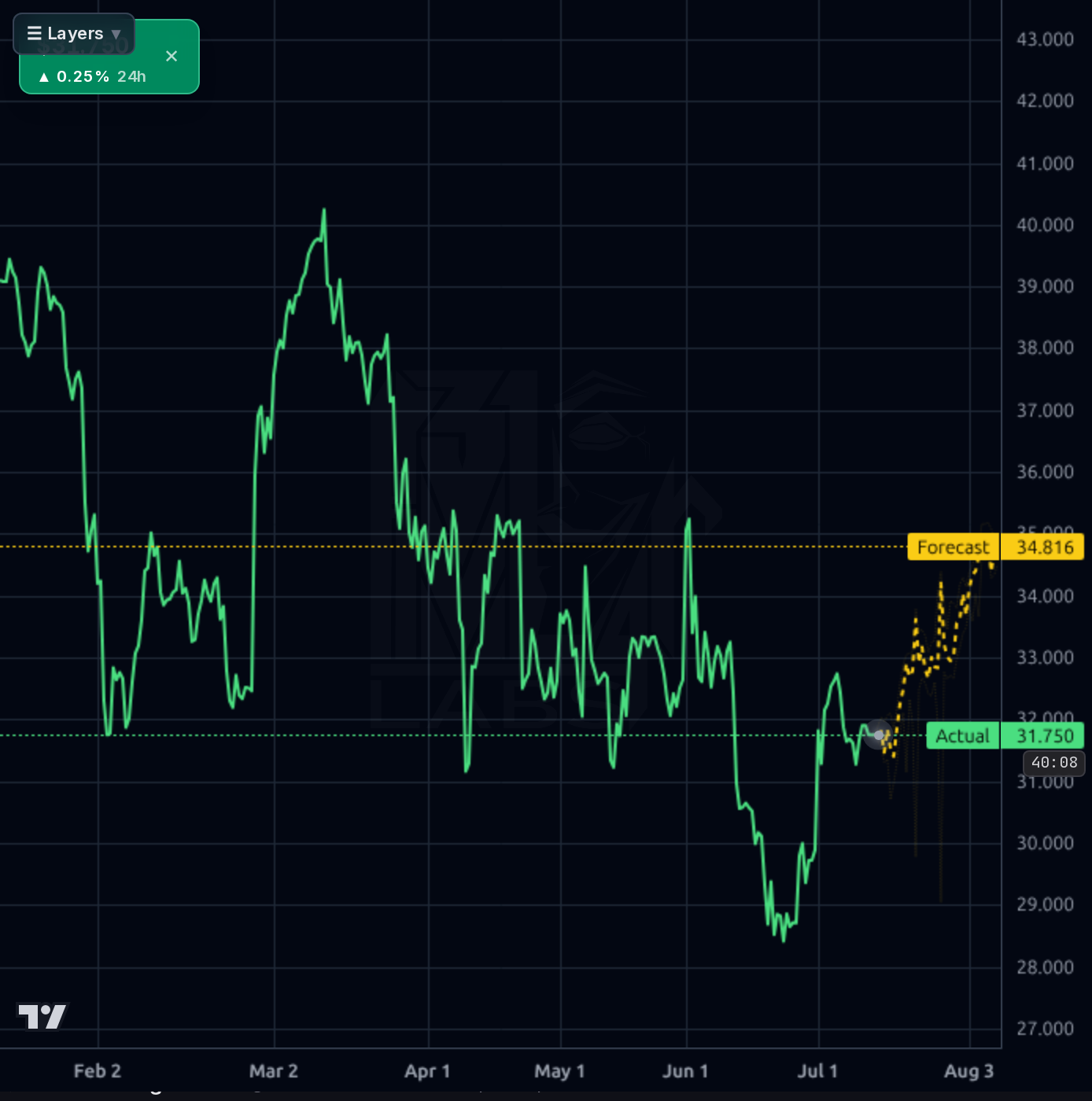 BSY 4h chart