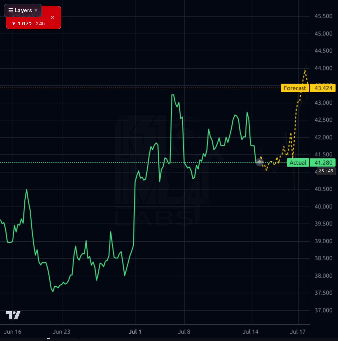 FIS 1h chart