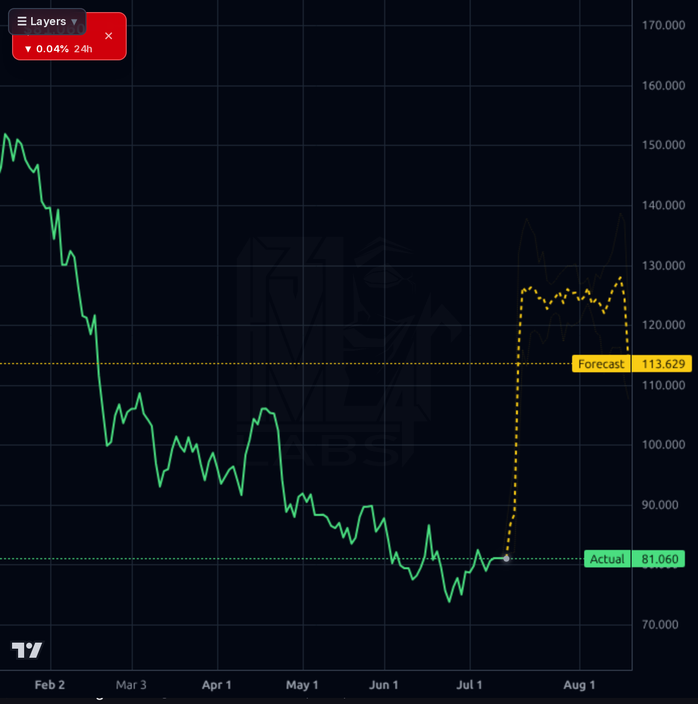 HLNE 1d chart