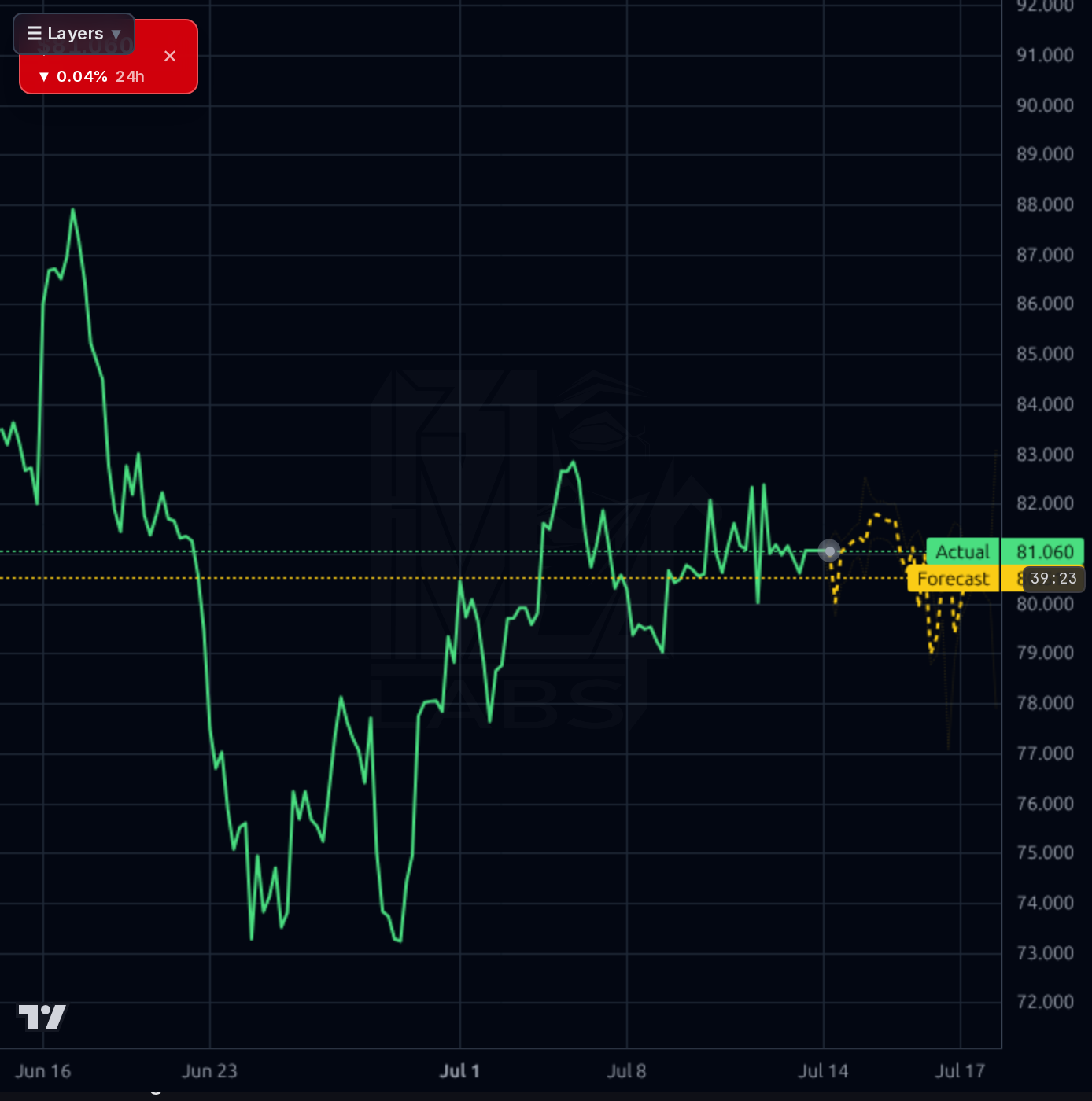 HLNE 1h chart