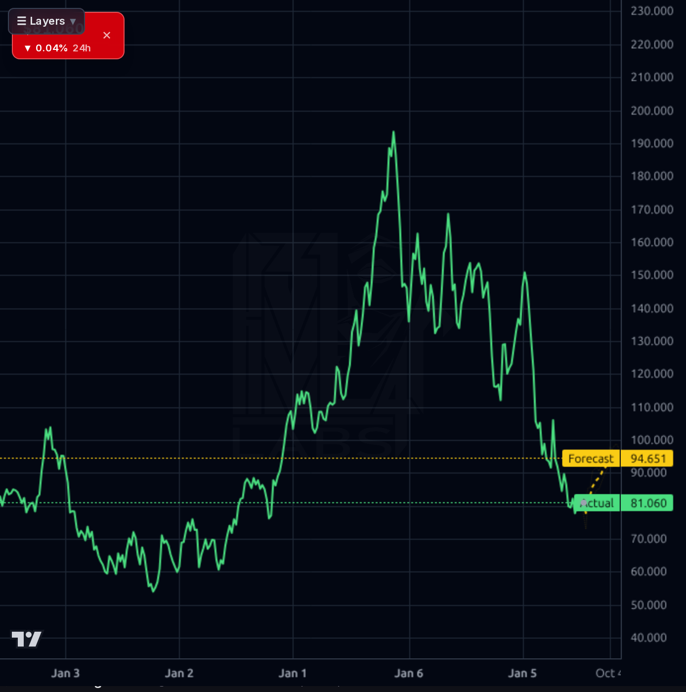 HLNE 1wk chart
