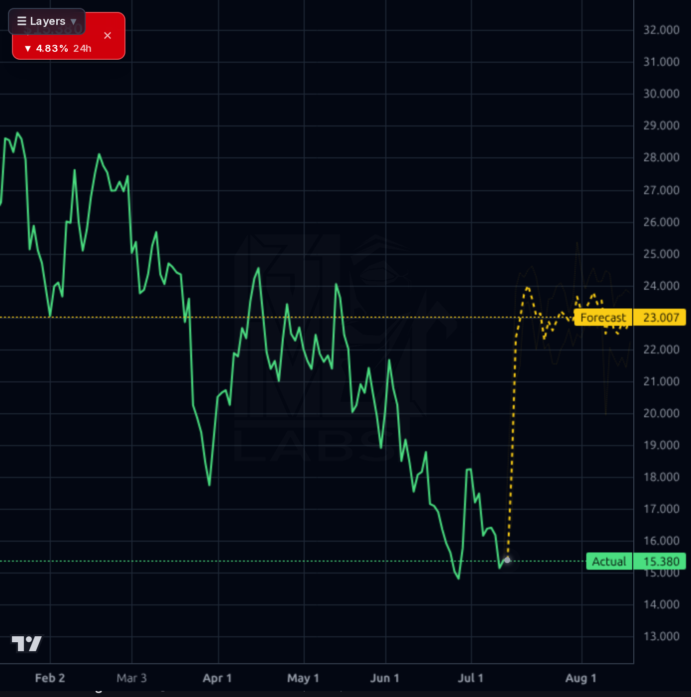 HSAI 1d chart
