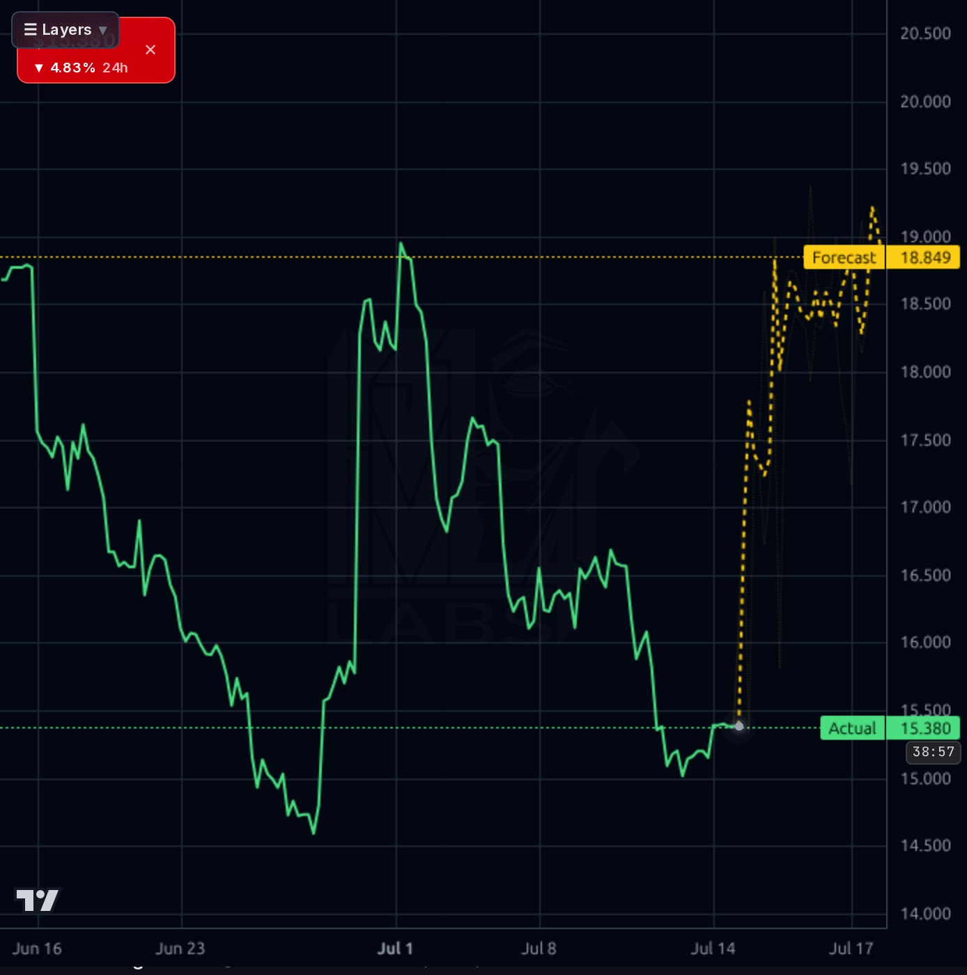 HSAI 1h chart