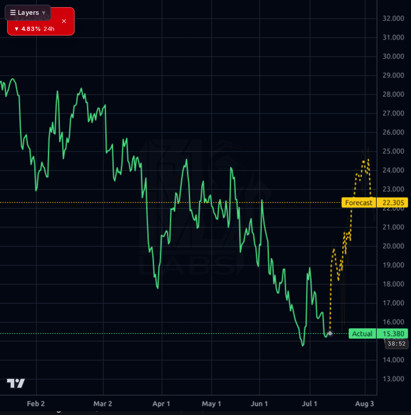 HSAI 4h chart