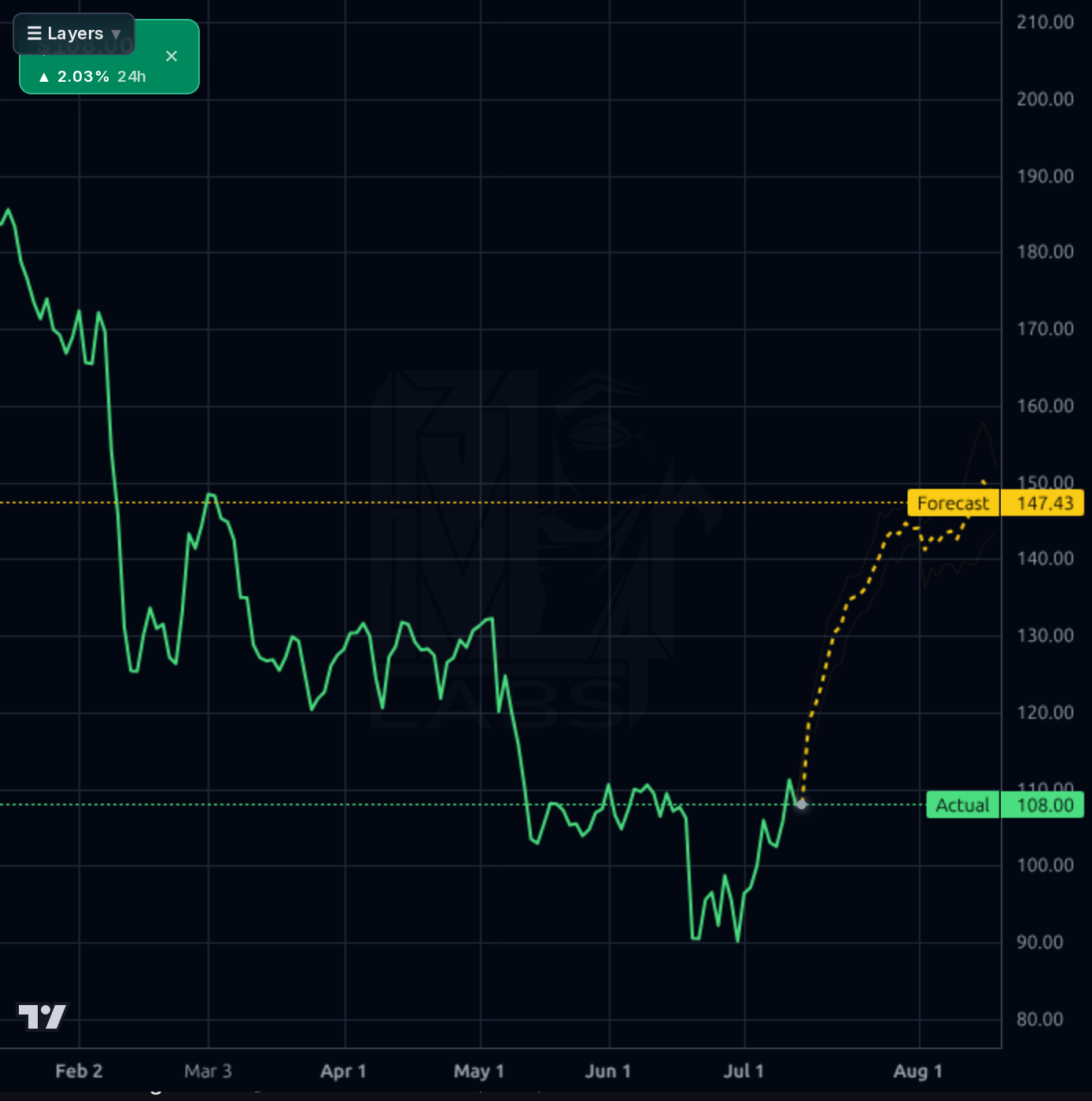 HURN 1d chart