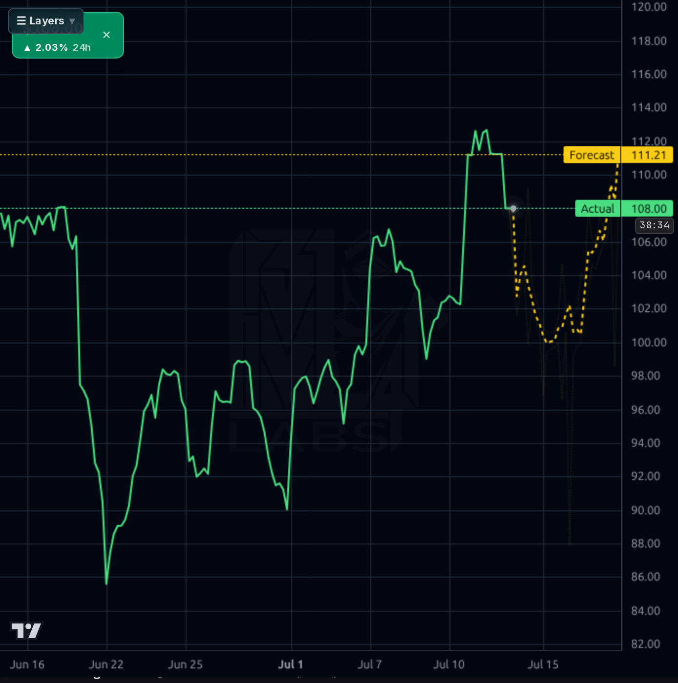 HURN 1h chart