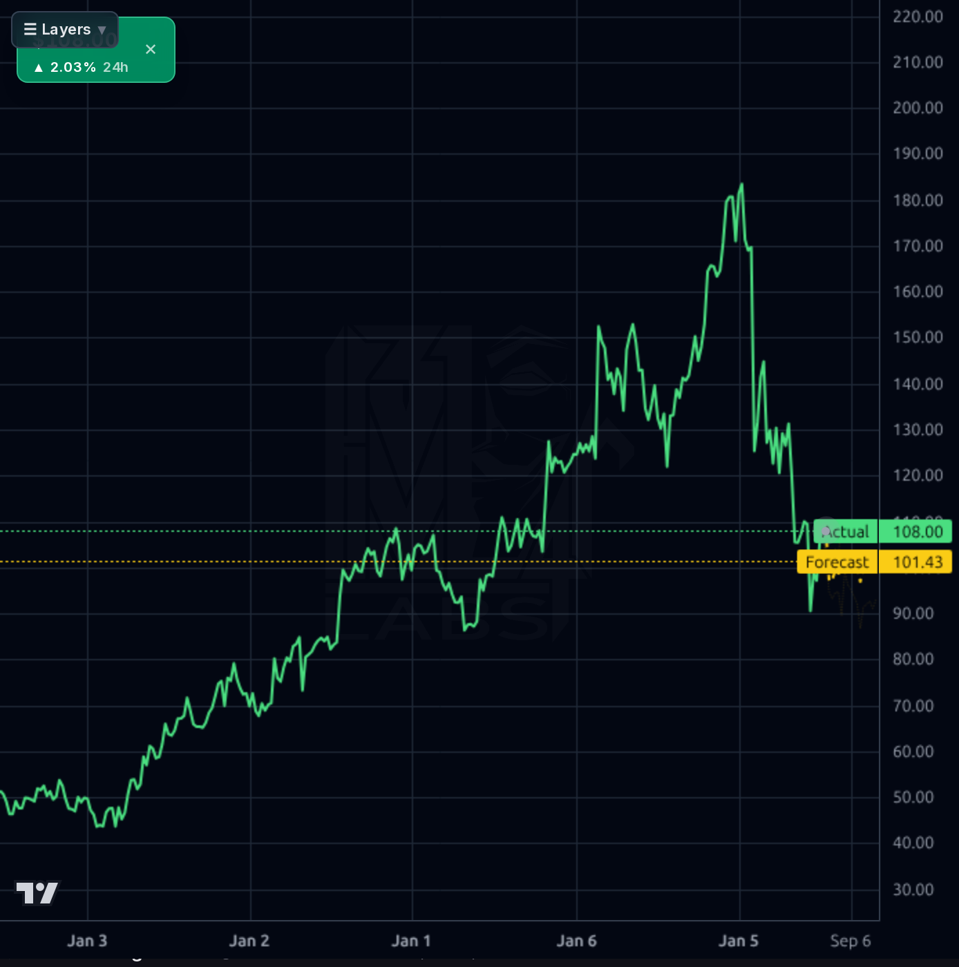 HURN 1wk chart