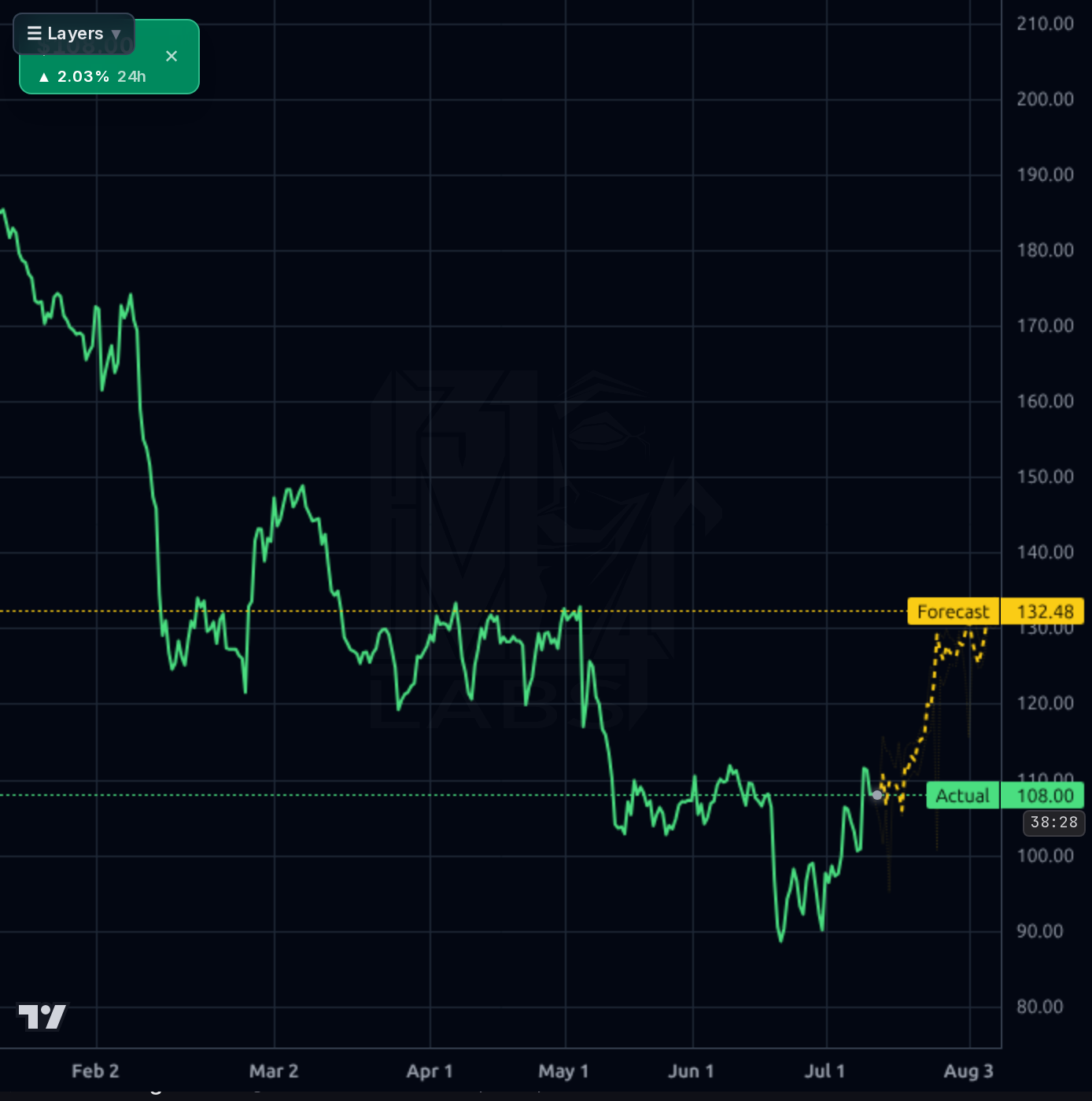 HURN 4h chart