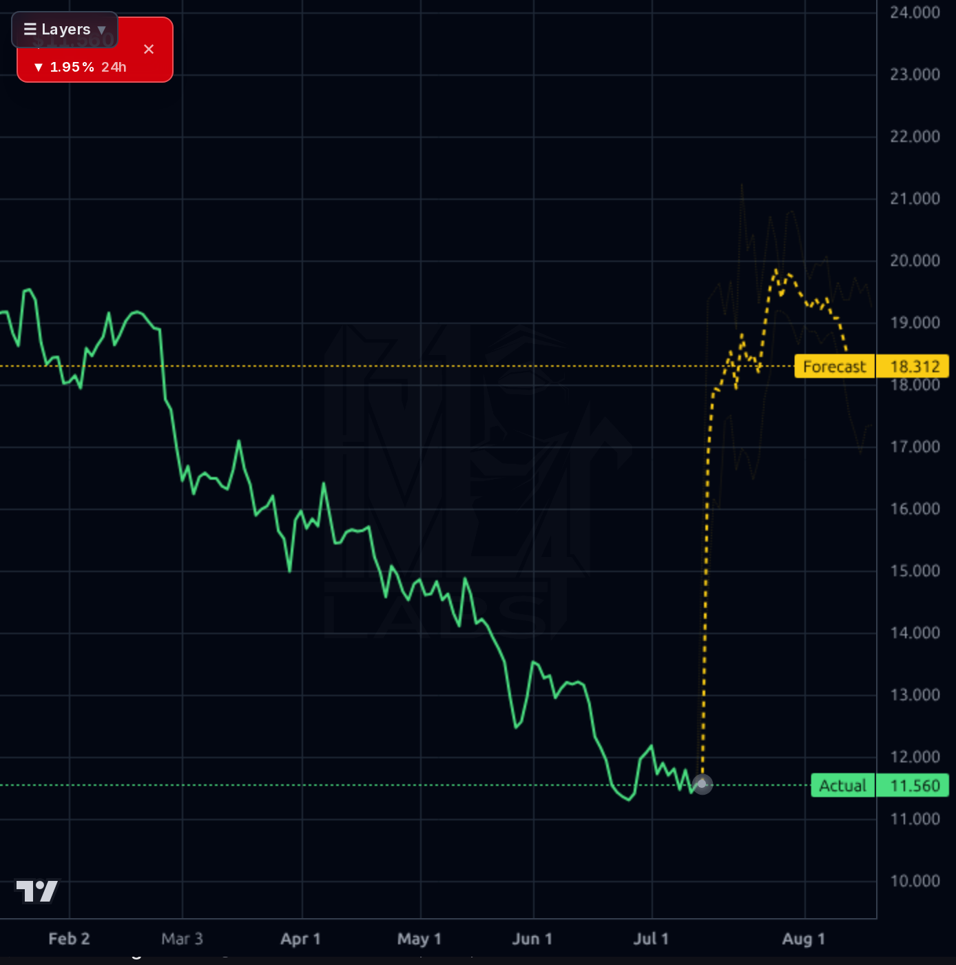 MNSO 1d chart