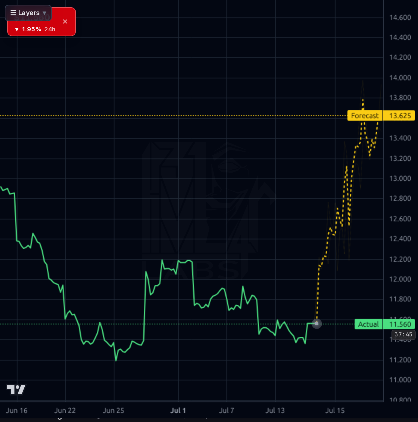 MNSO 1h chart