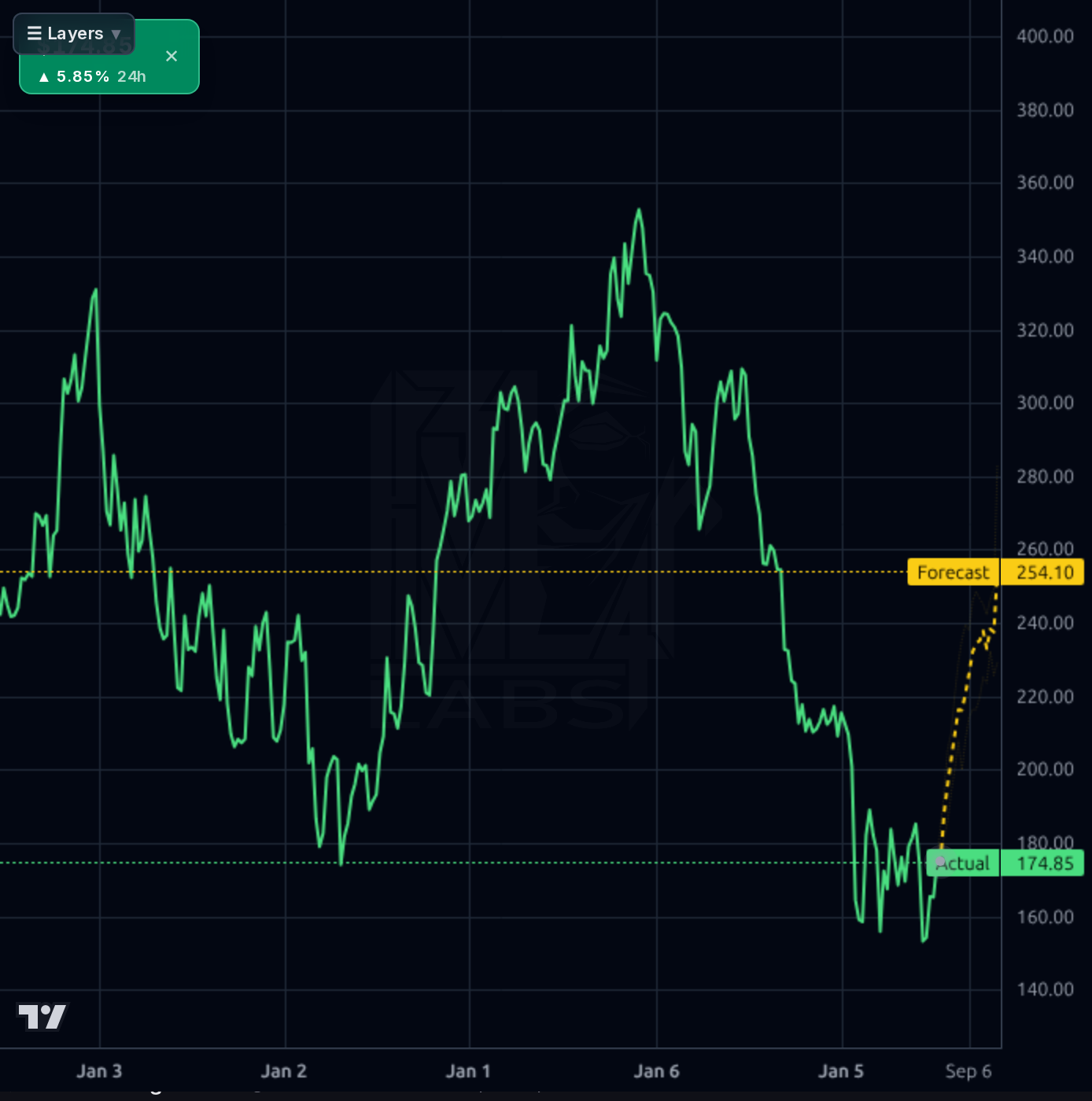 MORN 1wk chart