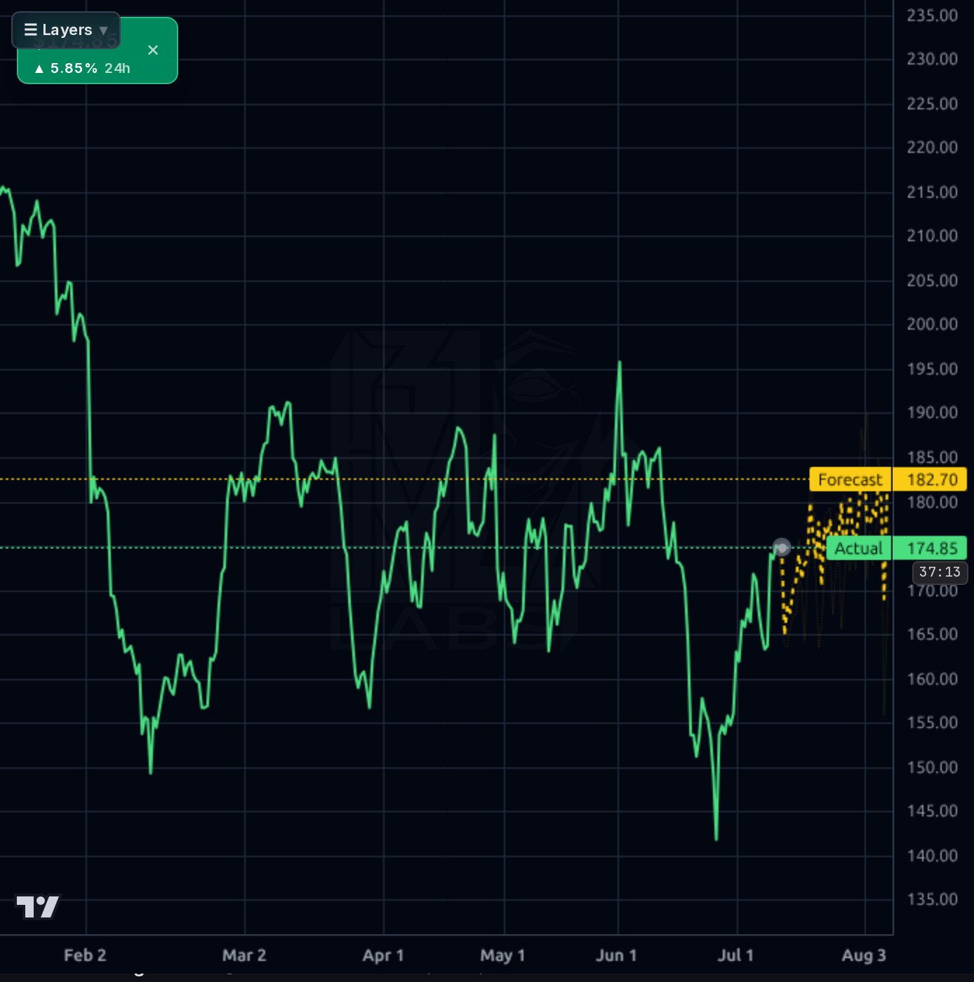 MORN 4h chart