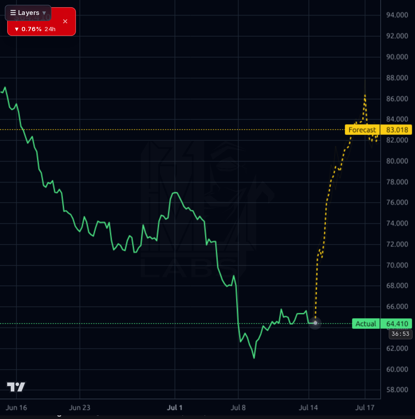 OLLI 1h chart