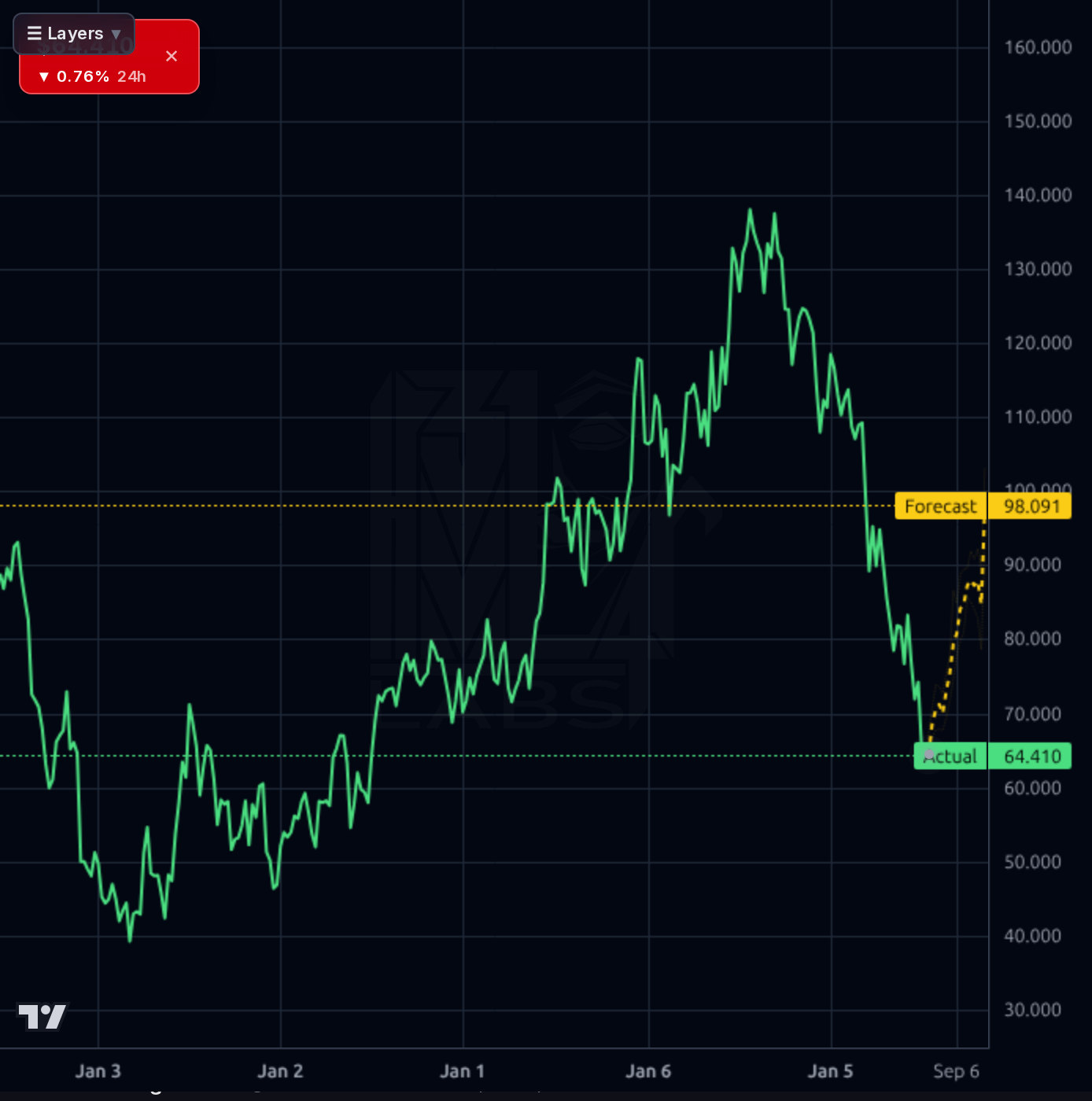 OLLI 1wk chart